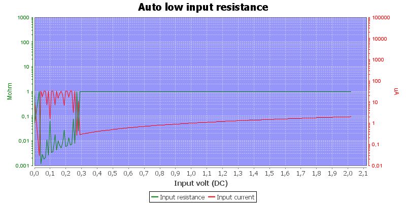 DMMInputVoltageSweepAutoLow