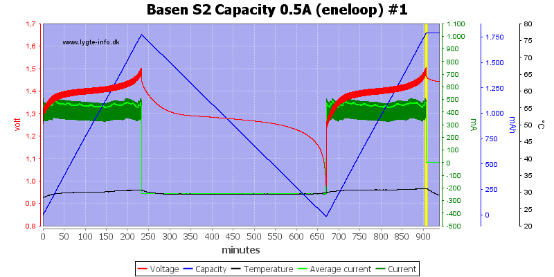 Basen%20S2%20Capacity%200.5A%20(eneloop)%20%231