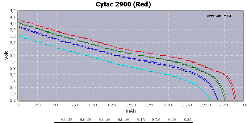 Capacity-Cytac-2900