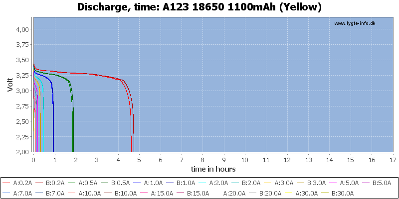 A123%2018650%201100mAh%20(Yellow)-CapacityTimeHours