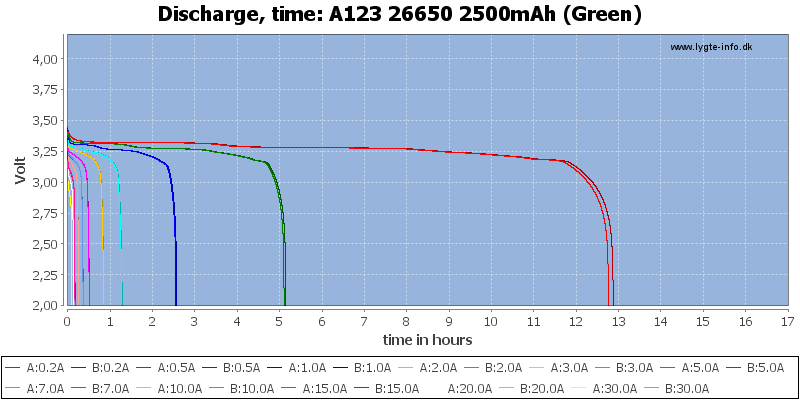 A123%2026650%202500mAh%20(Green)-CapacityTimeHours