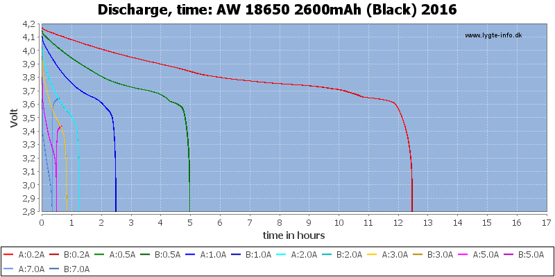 AW%2018650%202600mAh%20(Black)%202016-CapacityTimeHours