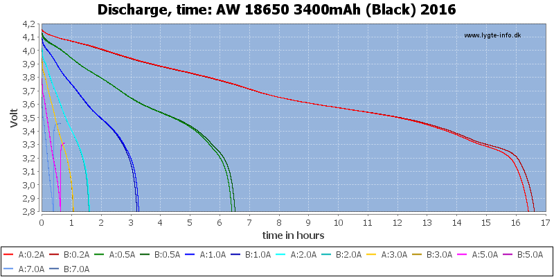 AW%2018650%203400mAh%20(Black)%202016-CapacityTimeHours