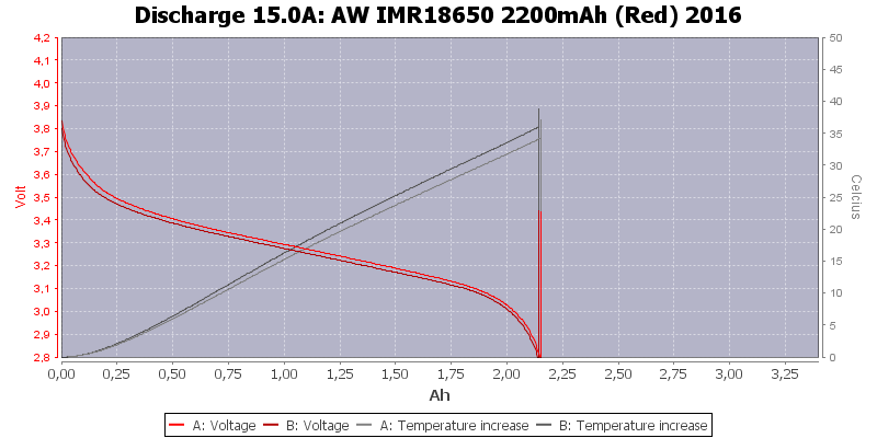AW%20IMR18650%202200mAh%20(Red)%202016-Temp-15.0