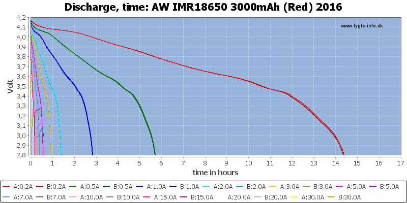 AW%20IMR18650%203000mAh%20(Red)%202016-CapacityTimeHours