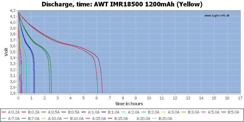 AWT%20IMR18500%201200mAh%20(Yellow)-CapacityTimeHours