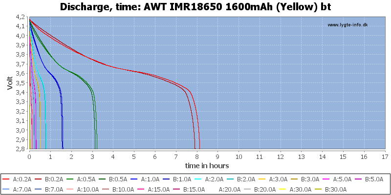 AWT%20IMR18650%201600mAh%20(Yellow)%20bt-CapacityTimeHours