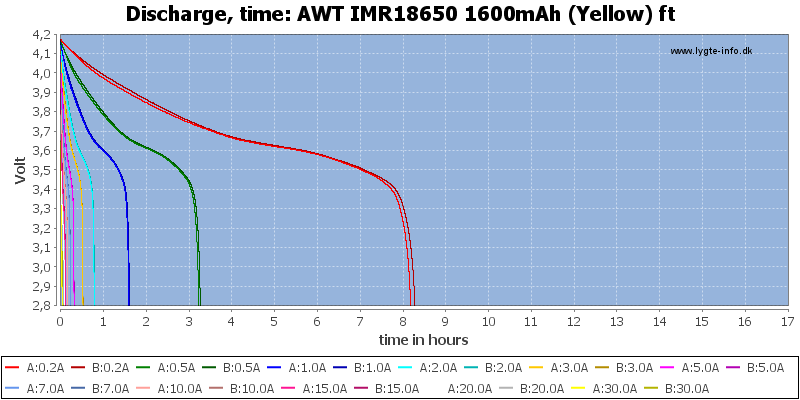 AWT%20IMR18650%201600mAh%20(Yellow)%20ft-CapacityTimeHours