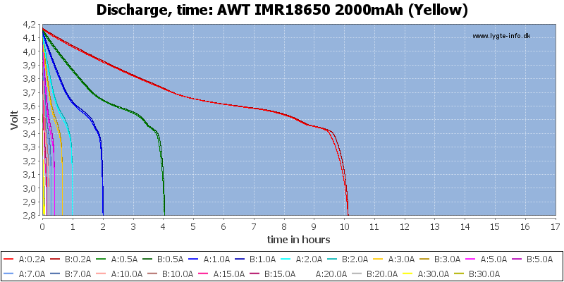 AWT%20IMR18650%202000mAh%20(Yellow)-CapacityTimeHours