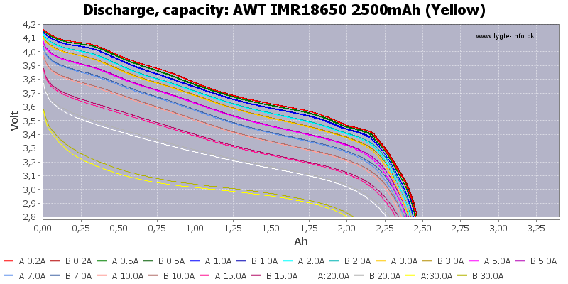 AWT%20IMR18650%202500mAh%20(Yellow)-Capacity