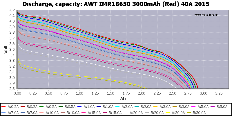 AWT%20IMR18650%203000mAh%20(Red)%2040A%202015-Capacity