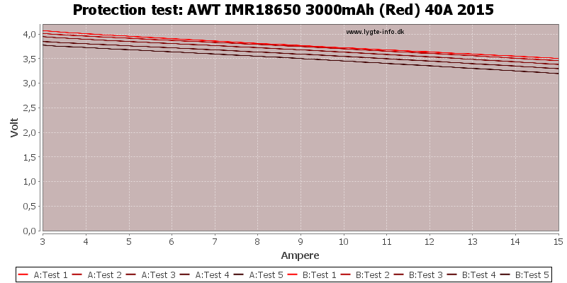 AWT%20IMR18650%203000mAh%20(Red)%2040A%202015-TripCurrent