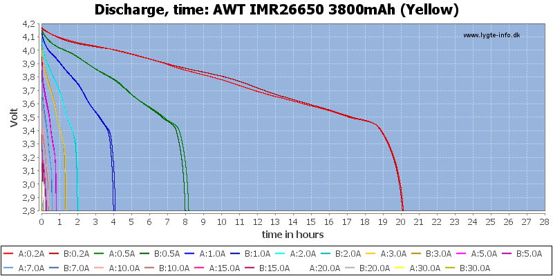 AWT%20IMR26650%203800mAh%20(Yellow)-CapacityTimeHours