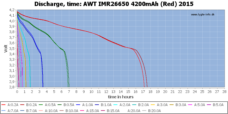 AWT%20IMR26650%204200mAh%20(Red)%202015-CapacityTimeHours