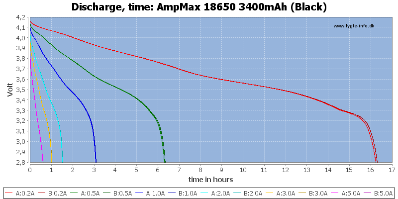 AmpMax%2018650%203400mAh%20(Black)-CapacityTimeHours