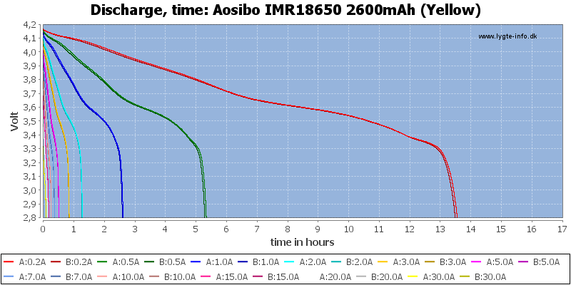 Aosibo%20IMR18650%202600mAh%20(Yellow)-CapacityTimeHours