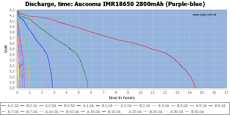 Aucooma%20IMR18650%202800mAh%20(Purple-blue)-CapacityTimeHours