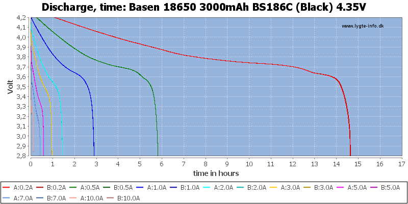 Basen%2018650%203000mAh%20BS186C%20(Black)%204.35V-CapacityTimeHours