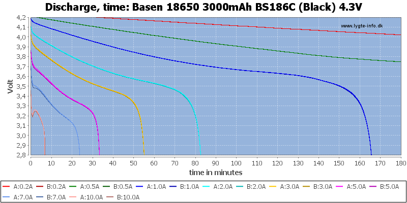 Basen%2018650%203000mAh%20BS186C%20(Black)%204.3V-CapacityTime