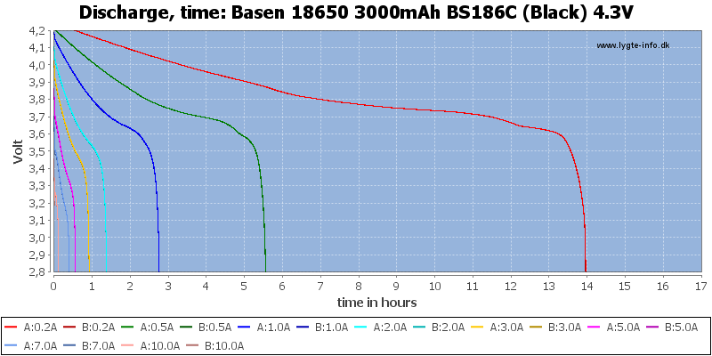 Basen%2018650%203000mAh%20BS186C%20(Black)%204.3V-CapacityTimeHours