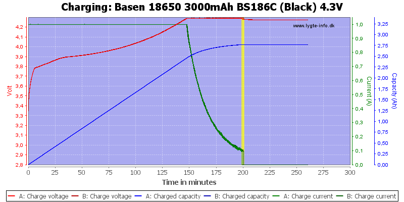 Basen%2018650%203000mAh%20BS186C%20(Black)%204.3V-Charge