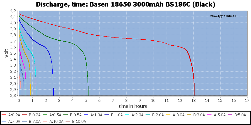 Basen%2018650%203000mAh%20BS186C%20(Black)-CapacityTimeHours