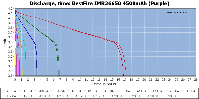 BestFire%20IMR26650%204500mAh%20(Purple)-CapacityTimeHours