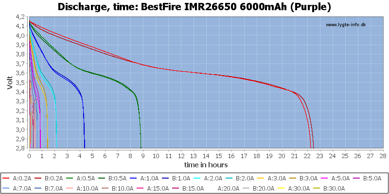 BestFire%20IMR26650%206000mAh%20(Purple)-CapacityTimeHours