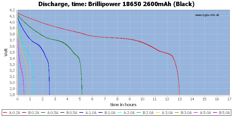 Brillipower%2018650%202600mAh%20(Black)-CapacityTimeHours