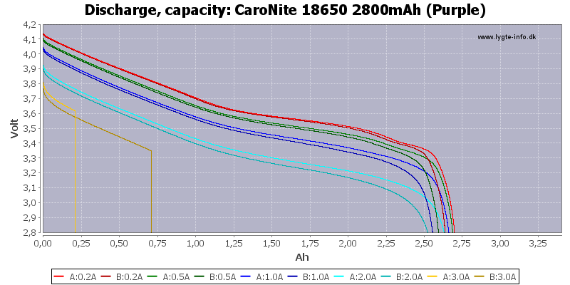 CaroNite%2018650%202800mAh%20(Purple)-Capacity