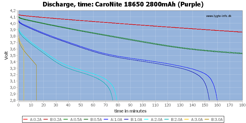 CaroNite%2018650%202800mAh%20(Purple)-CapacityTime