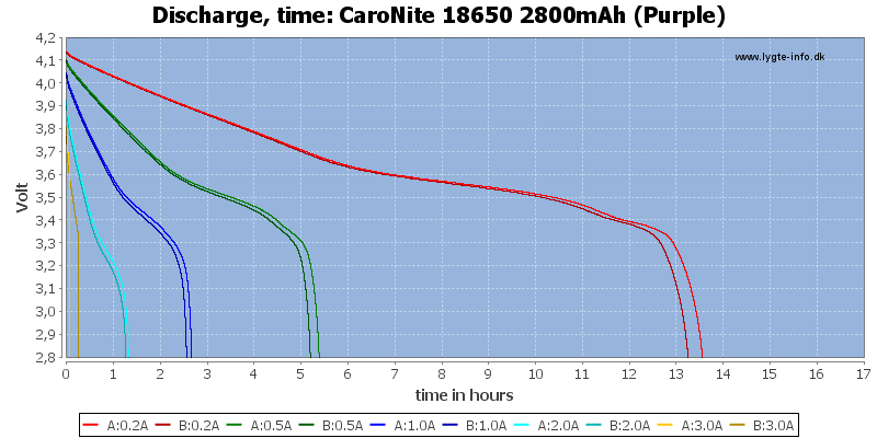 CaroNite%2018650%202800mAh%20(Purple)-CapacityTimeHours