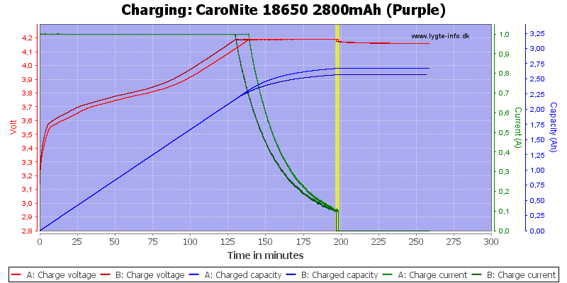 CaroNite%2018650%202800mAh%20(Purple)-Charge