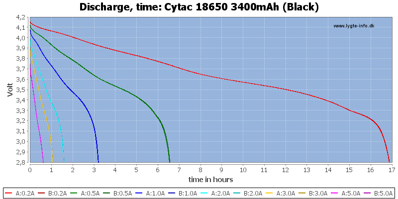 Cytac%2018650%203400mAh%20(Black)-CapacityTimeHours