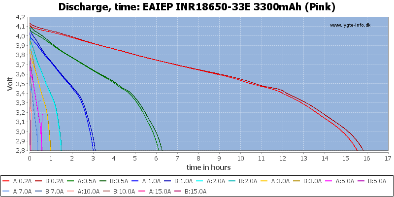 EAIEP%20INR18650-33E%203300mAh%20(Pink)-CapacityTimeHours