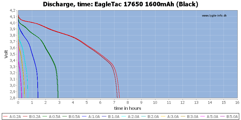 EagleTac%2017650%201600mAh%20(Black)-CapacityTimeHours