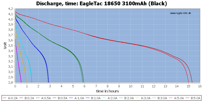 EagleTac%2018650%203100mAh%20(Black)-CapacityTimeHours