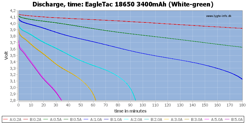 EagleTac%2018650%203400mAh%20(White-green)-CapacityTime
