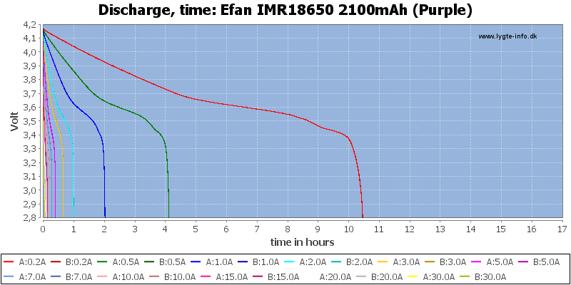 Efan%20IMR18650%202100mAh%20(Purple)-CapacityTimeHours