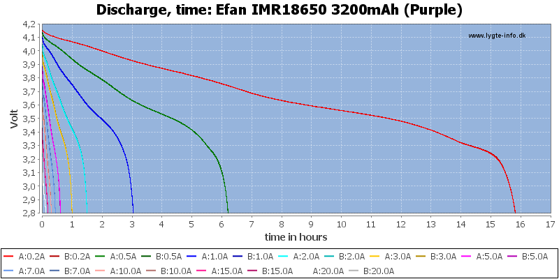 Efan%20IMR18650%203200mAh%20(Purple)-CapacityTimeHours