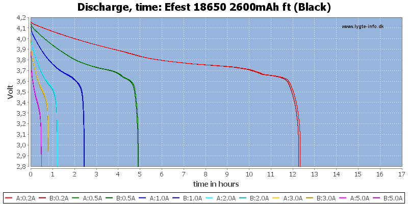 Efest%2018650%202600mAh%20ft%20(Black)-CapacityTimeHours