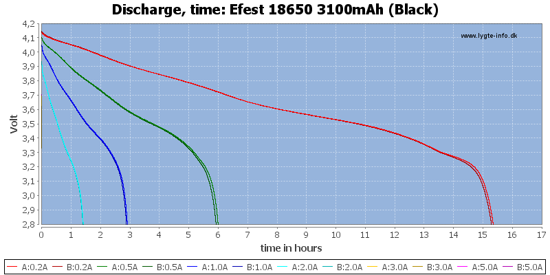 Efest%2018650%203100mAh%20(Black)-CapacityTimeHours