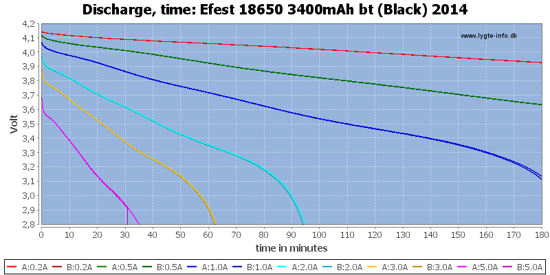 Efest%2018650%203400mAh%20bt%20(Black)%202014-CapacityTime