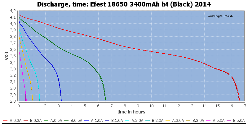 Efest%2018650%203400mAh%20bt%20(Black)%202014-CapacityTimeHours