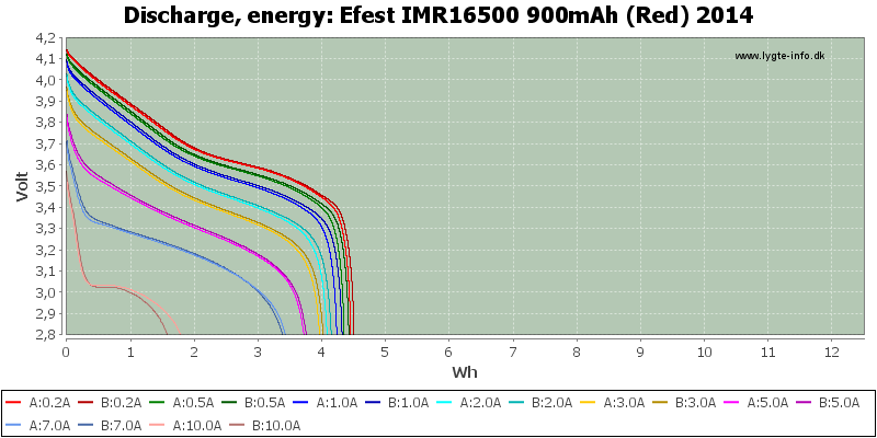 Efest%20IMR16500%20900mAh%20(Red)%202014-Energy