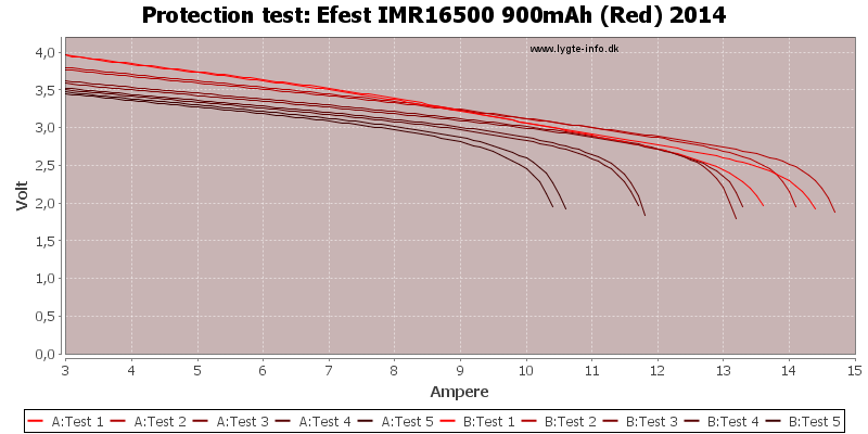 Efest%20IMR16500%20900mAh%20(Red)%202014-TripCurrent