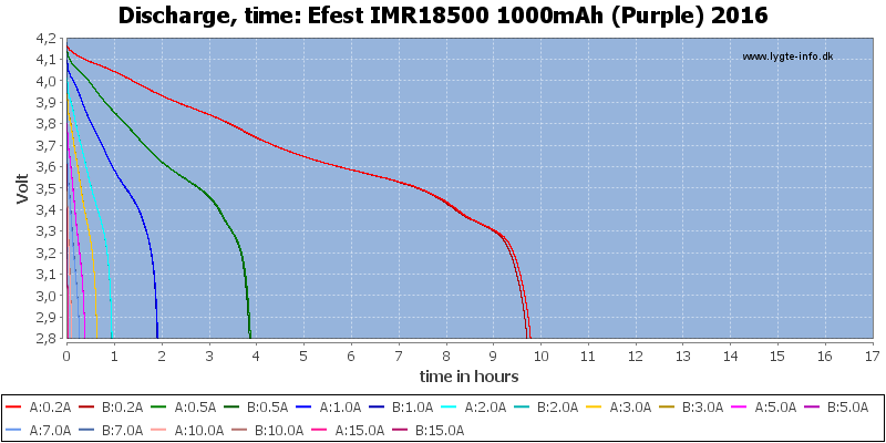 Efest%20IMR18500%201000mAh%20(Purple)%202016-CapacityTimeHours