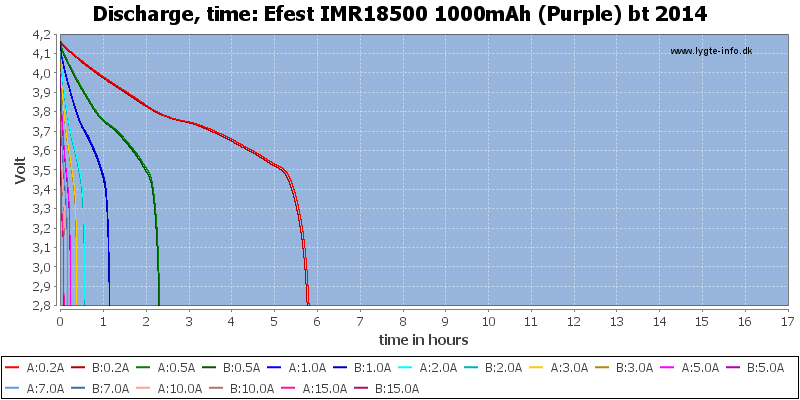 Efest%20IMR18500%201000mAh%20(Purple)%20bt%202014-CapacityTimeHours