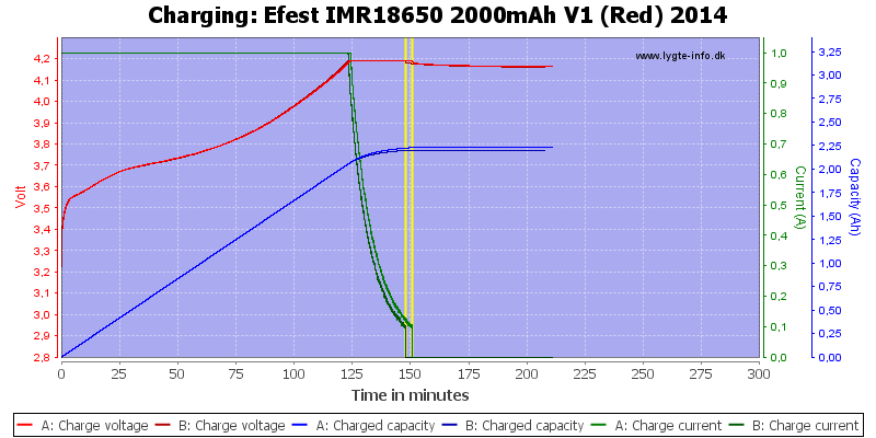 Efest%20IMR18650%202000mAh%20V1%20(Red)%202014-Charge