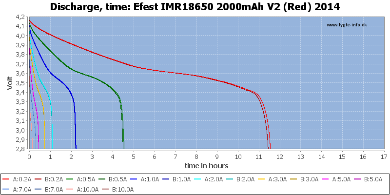 Efest%20IMR18650%202000mAh%20V2%20(Red)%202014-CapacityTimeHours